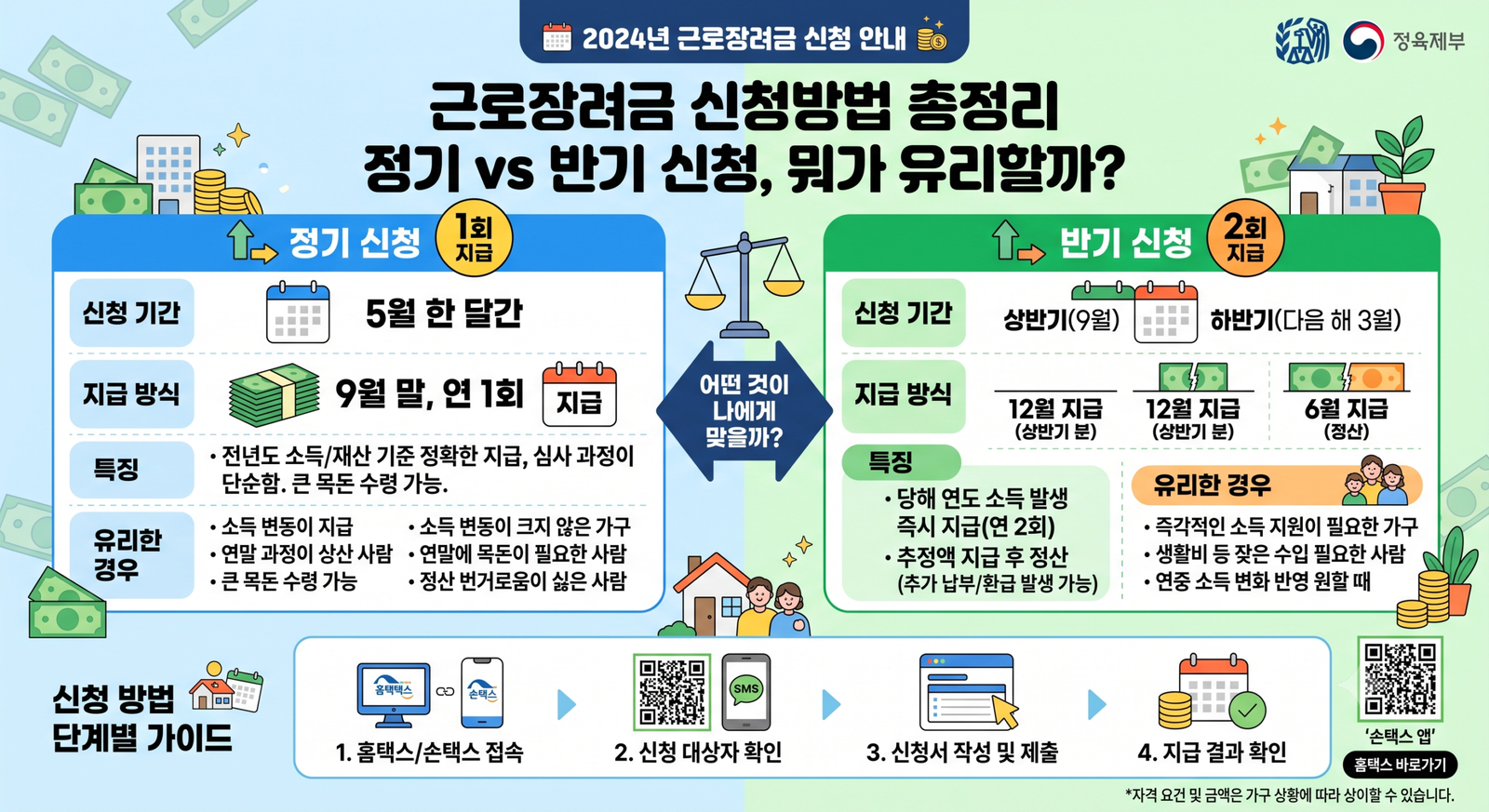 근로장려금 신청방법 총정리, 정기·반기 신청 중 뭐가 유리할까