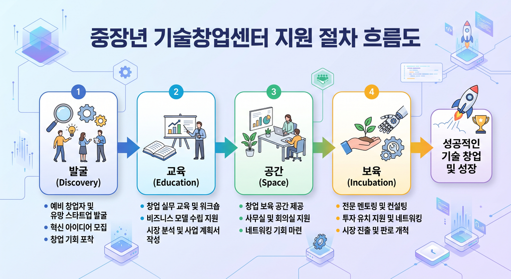 중장년 기술창업센터 지원 절차 흐름도