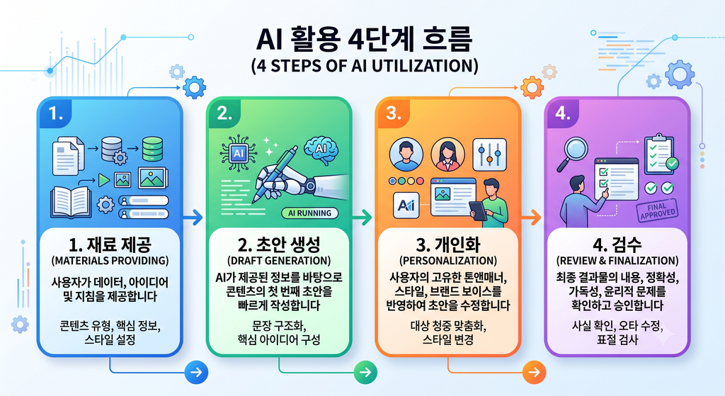 AI 활용 4단계(재료 제공→초안 생성→개인화→검수)" 흐름을 플로우차트로 시각화