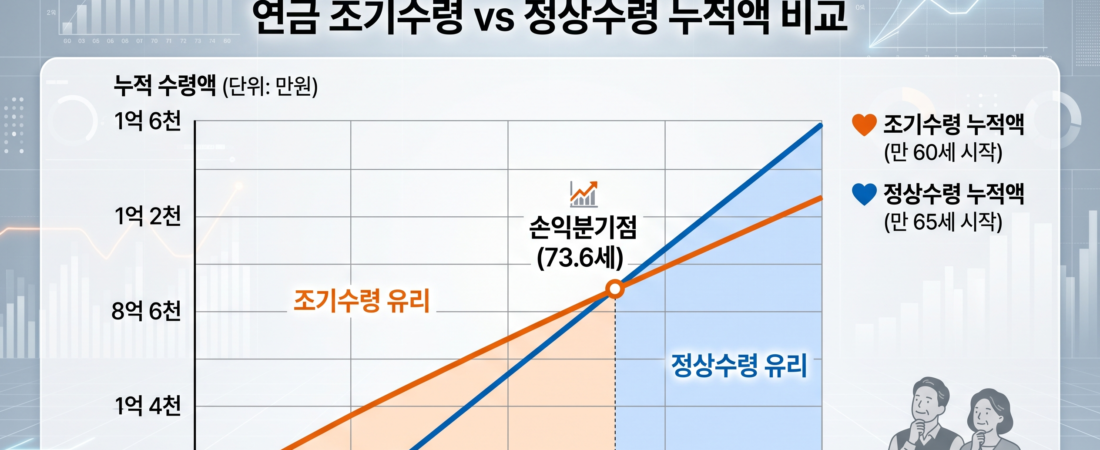 2026 국민연금 조기수령 손익분기점 계산법|몇 살부터 손해일까?