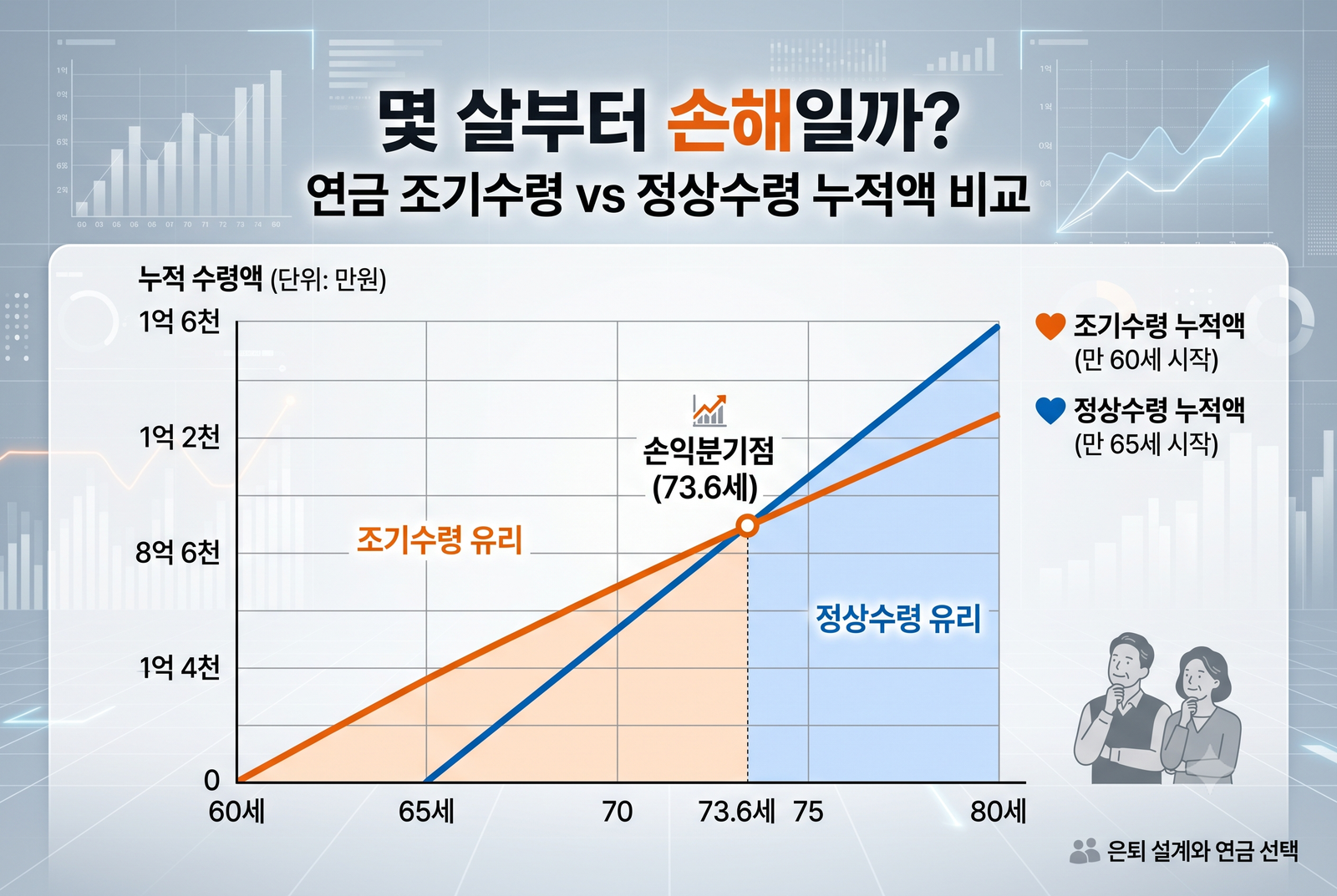 2026 국민연금 조기수령 손익분기점 계산법｜몇 살부터 손해일까?