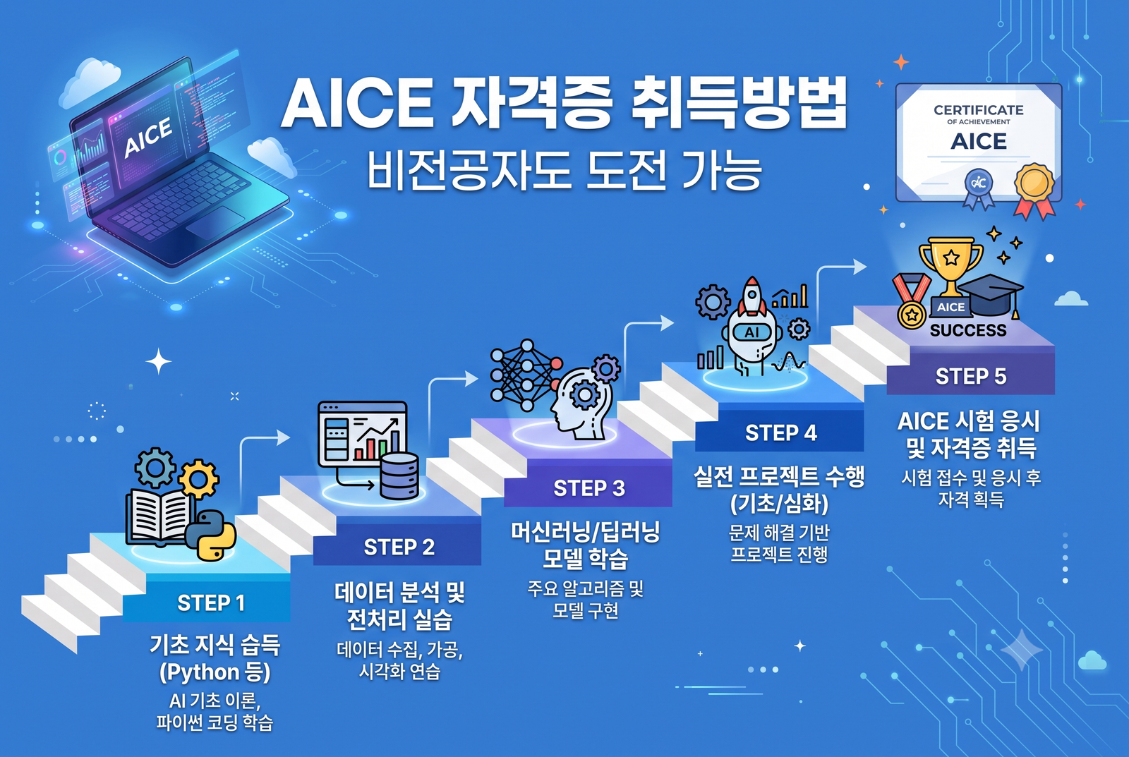 AICE 자격증 취득방법 총정리, 비전공자도 도전하는 AI 국가공인자격