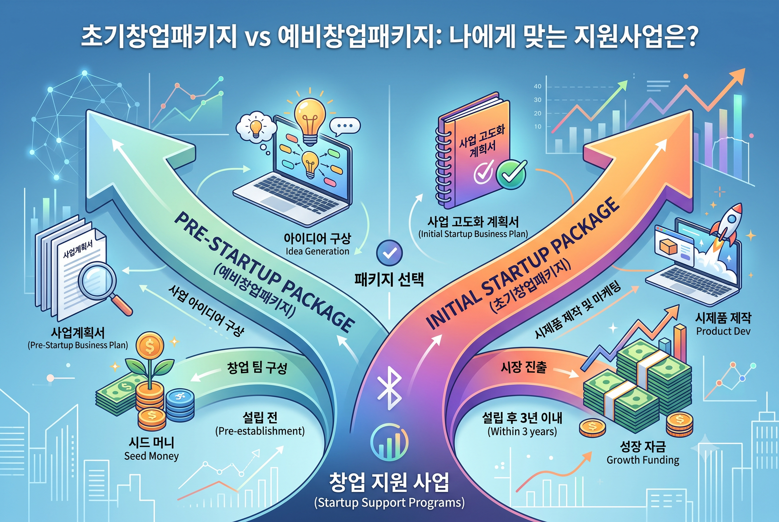 2026 초기창업패키지 신청방법, 예비창업패키지와 뭐가 다를까
